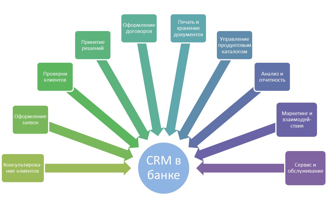 Проект crm системы