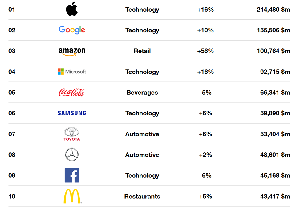 таблица топ 10 самых дорогих брендов в мире