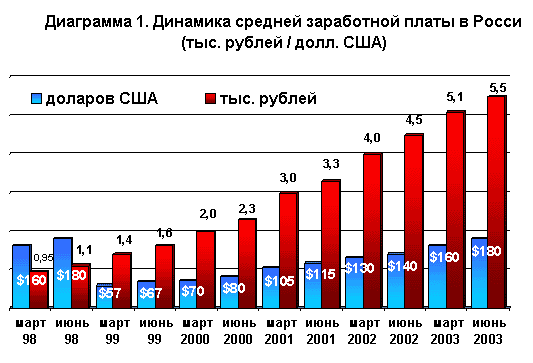 Зарплаты 2010 год