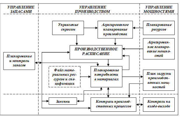 Управление производством и материальными ресурсами. Схема планирование ресурсов планирование производства. Схема процесса планирования производственного плана.